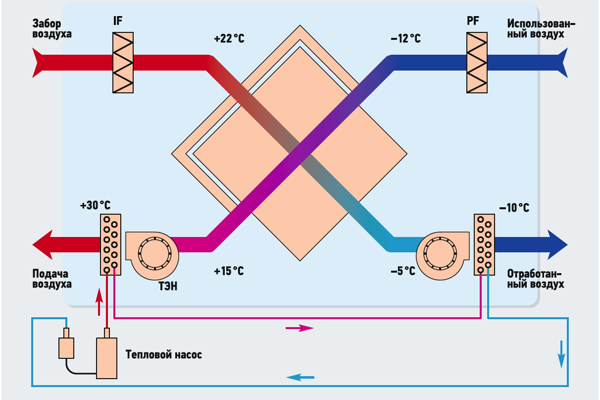 Приточно-вытяжные установки с рекуперацией тепла